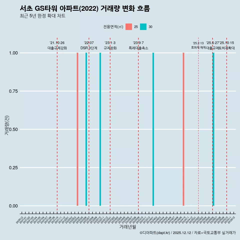 서초 GS타워 아파트(2022) 거래량 변화 흐름