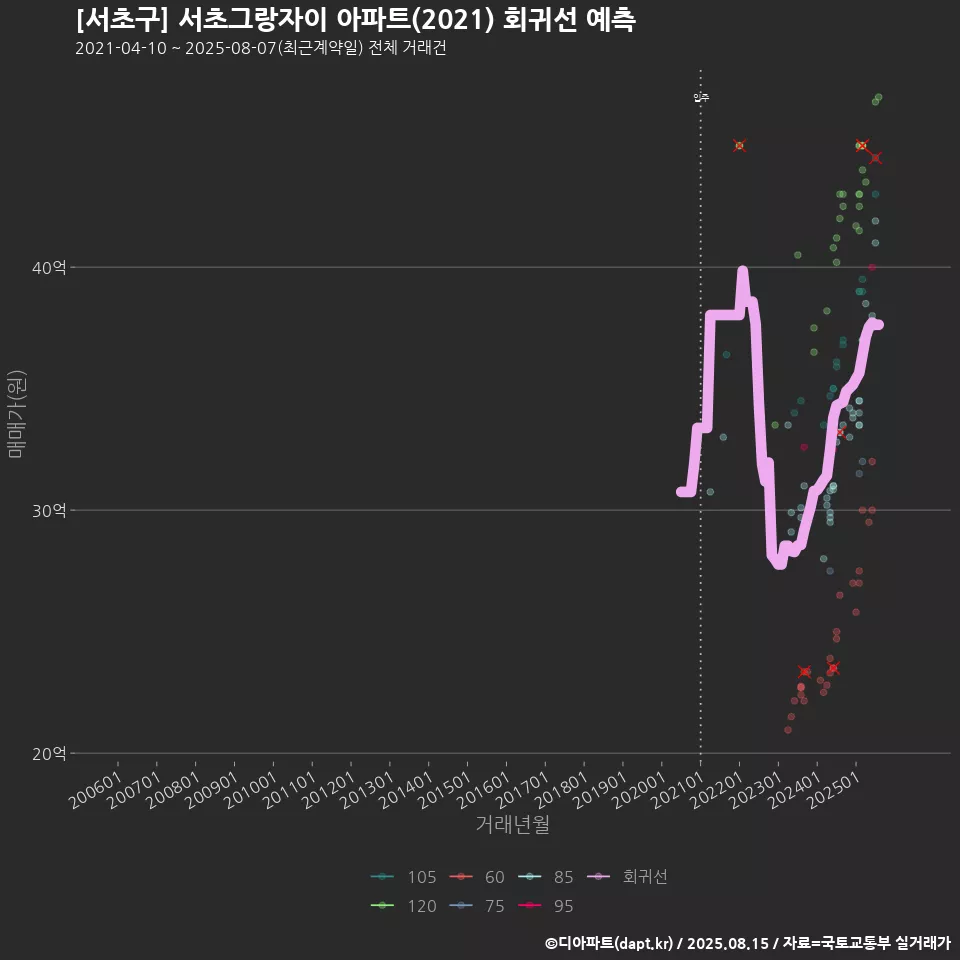 [서초구] 서초그랑자이 아파트(2021) 회귀선 예측