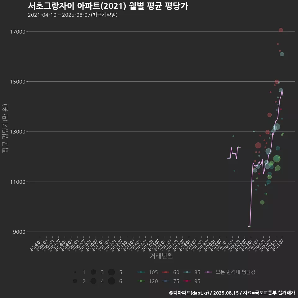 서초그랑자이 아파트(2021) 월별 평균 평당가