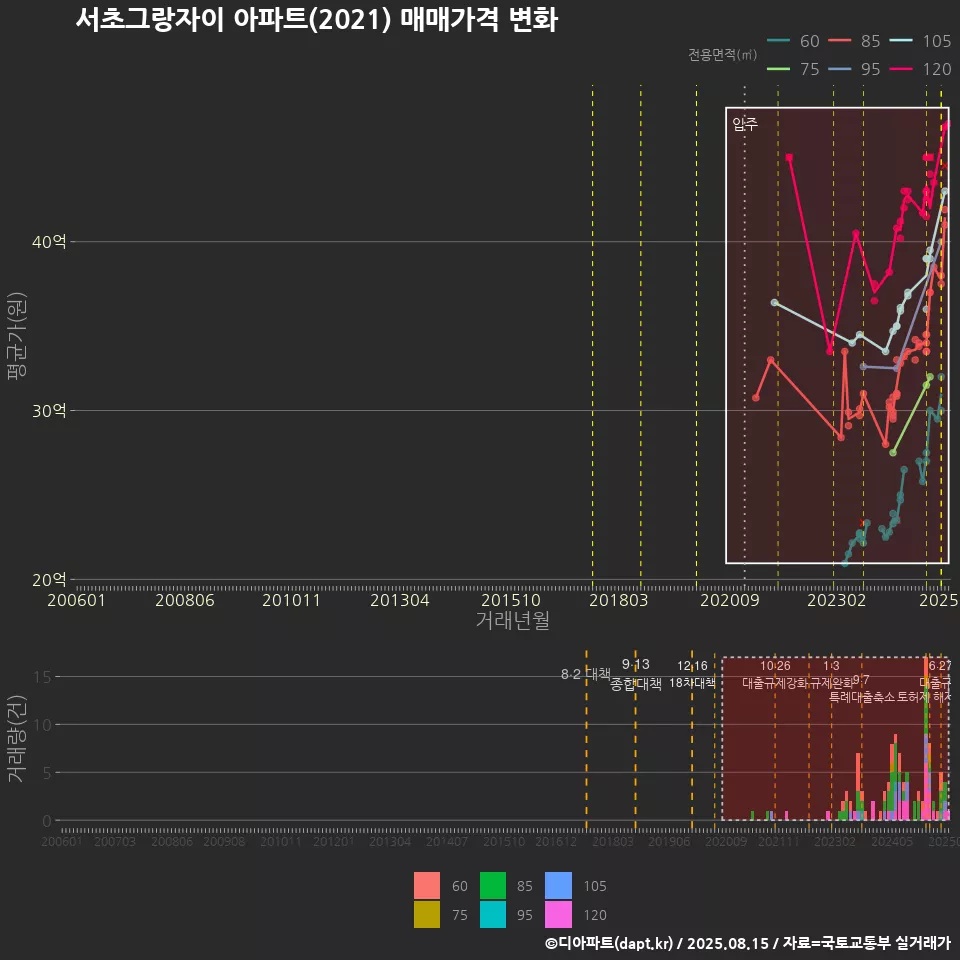 서초그랑자이 아파트(2021) 매매가격 변화
