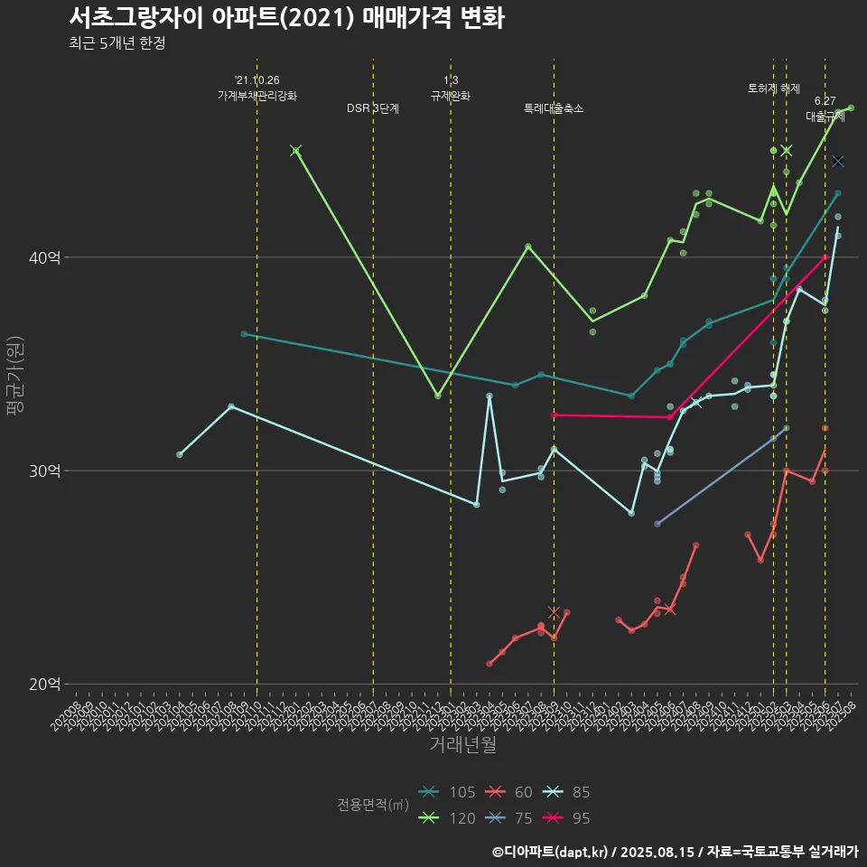 서초그랑자이 아파트(2021) 매매가격 변화