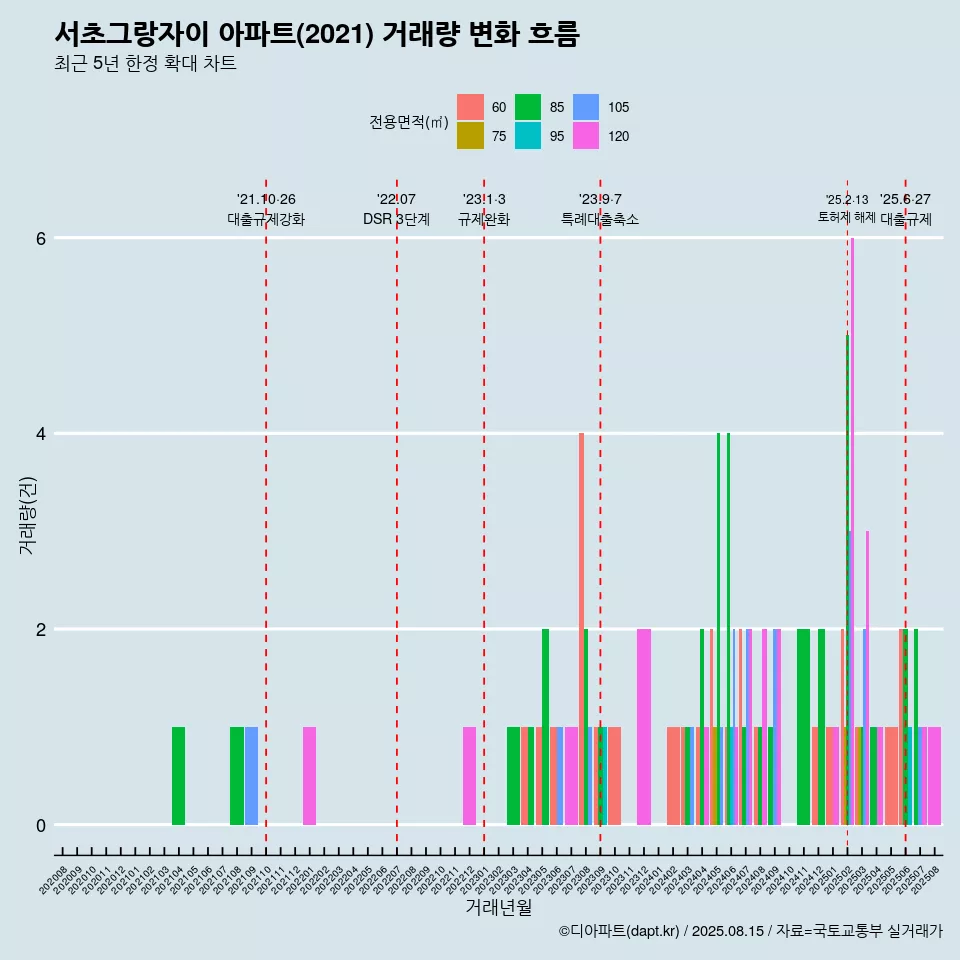 서초그랑자이 아파트(2021) 거래량 변화 흐름