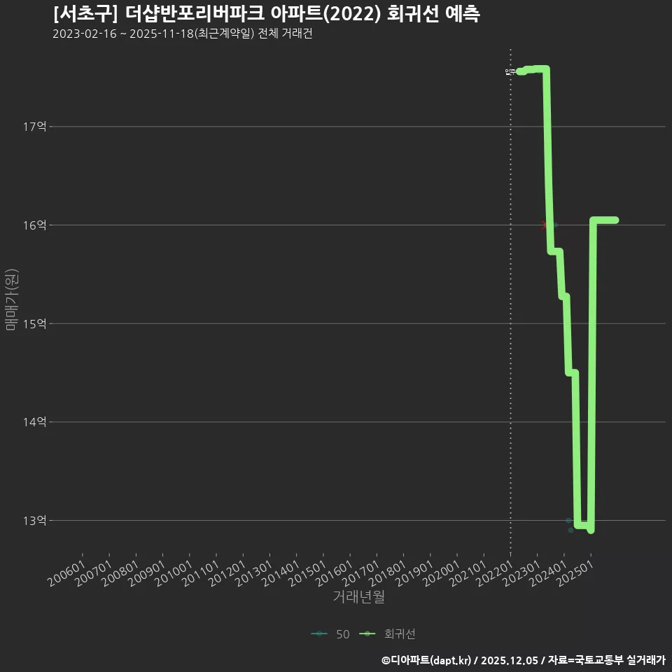 [서초구] 더샵반포리버파크 아파트(2022) 회귀선 예측