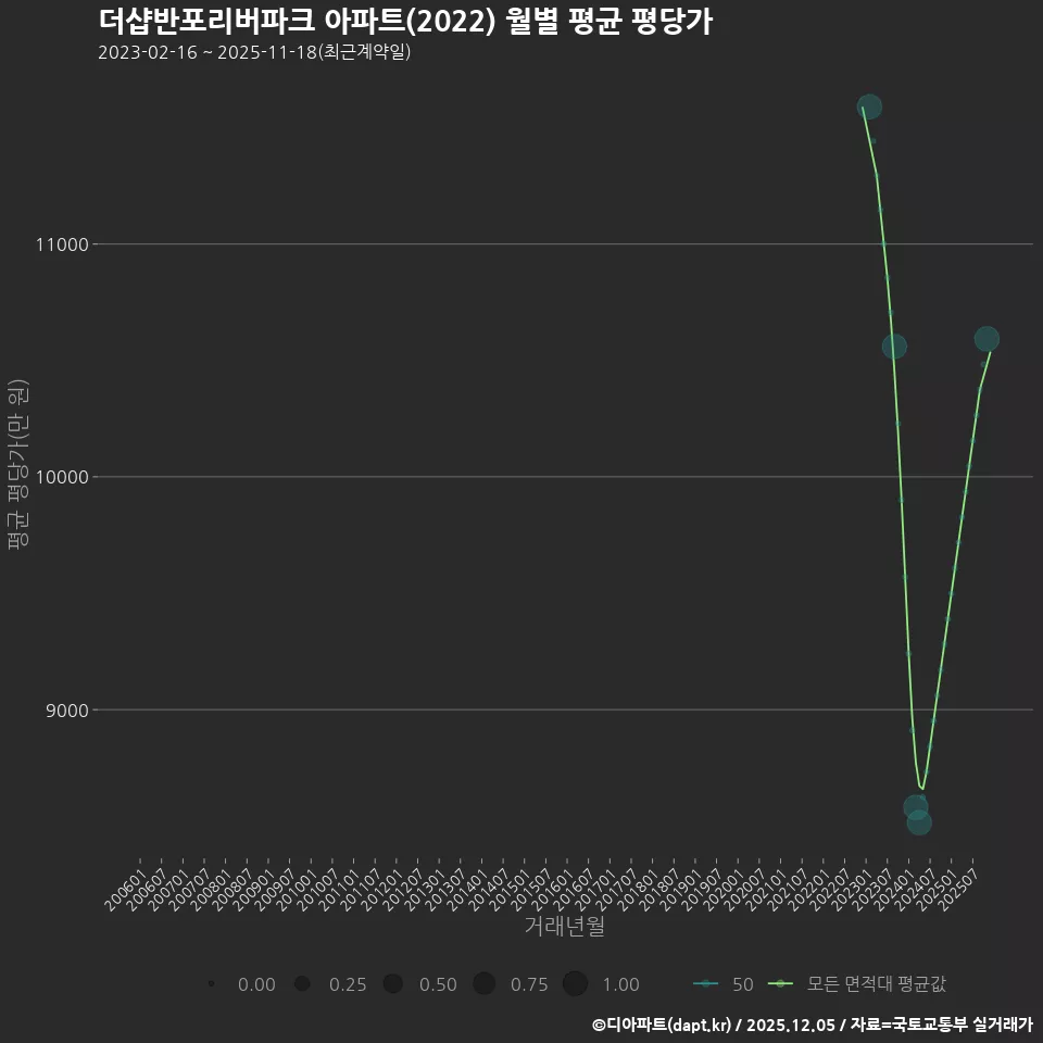 더샵반포리버파크 아파트(2022) 월별 평균 평당가