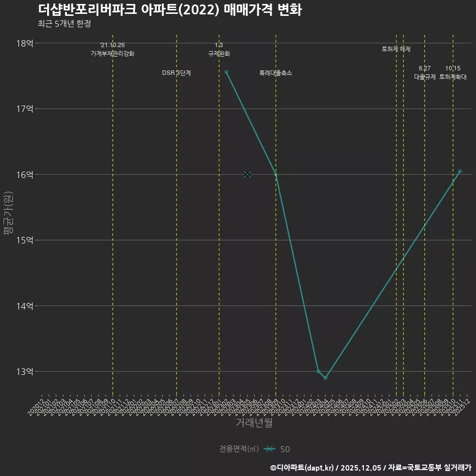 더샵반포리버파크 아파트(2022) 매매가격 변화