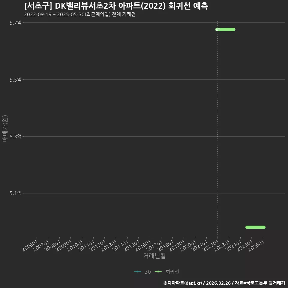 [서초구] DK밸리뷰서초2차 아파트(2022) 회귀선 예측