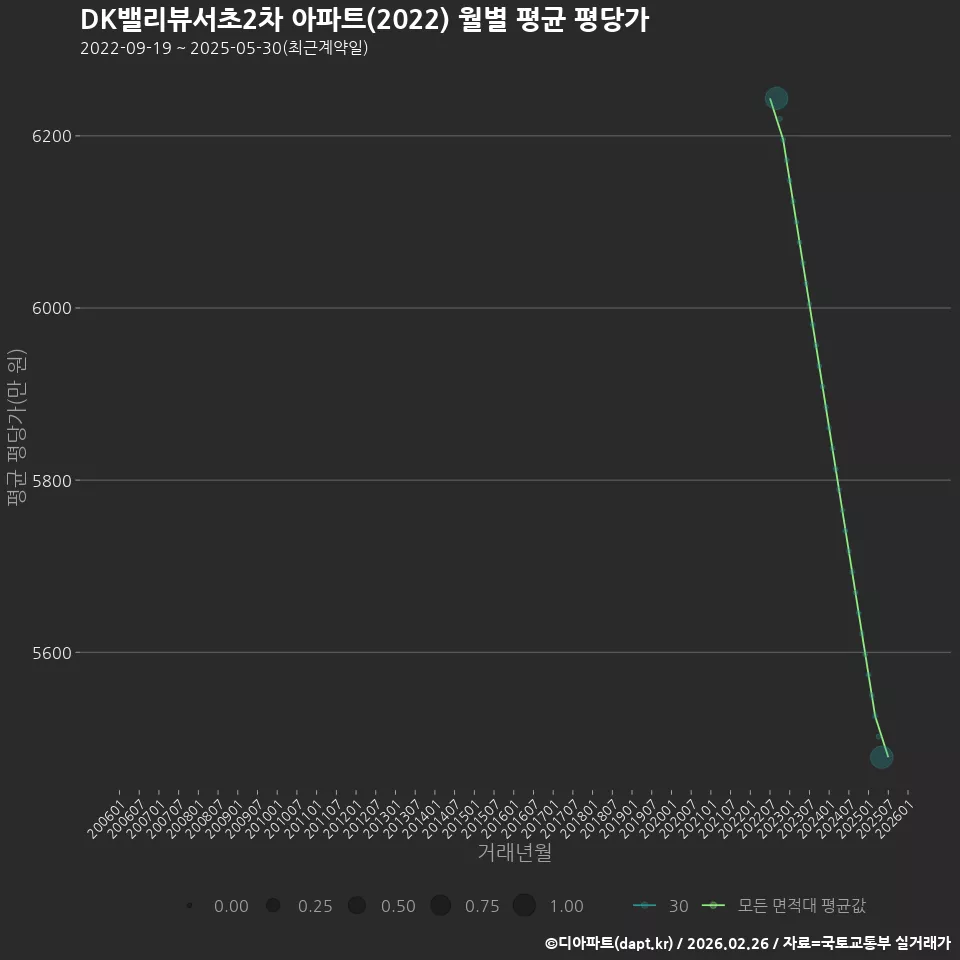 DK밸리뷰서초2차 아파트(2022) 월별 평균 평당가