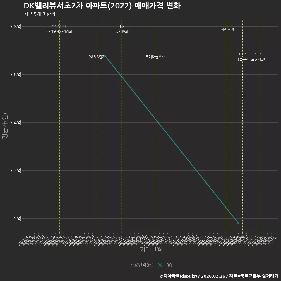 DK밸리뷰서초2차 아파트(2022) 매매가격 변화