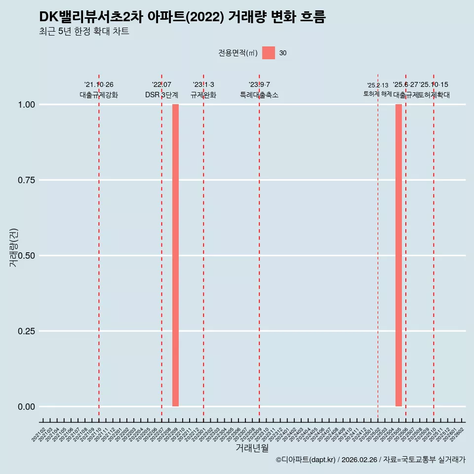 DK밸리뷰서초2차 아파트(2022) 거래량 변화 흐름