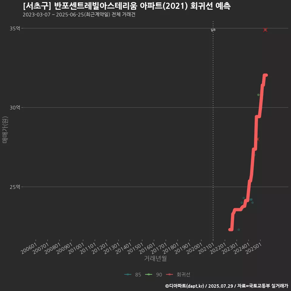 [서초구] 반포센트레빌아스테리움 아파트(2021) 회귀선 예측