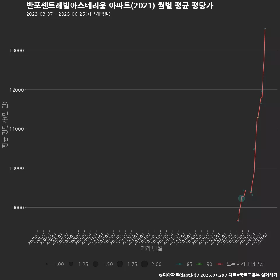 반포센트레빌아스테리움 아파트(2021) 월별 평균 평당가