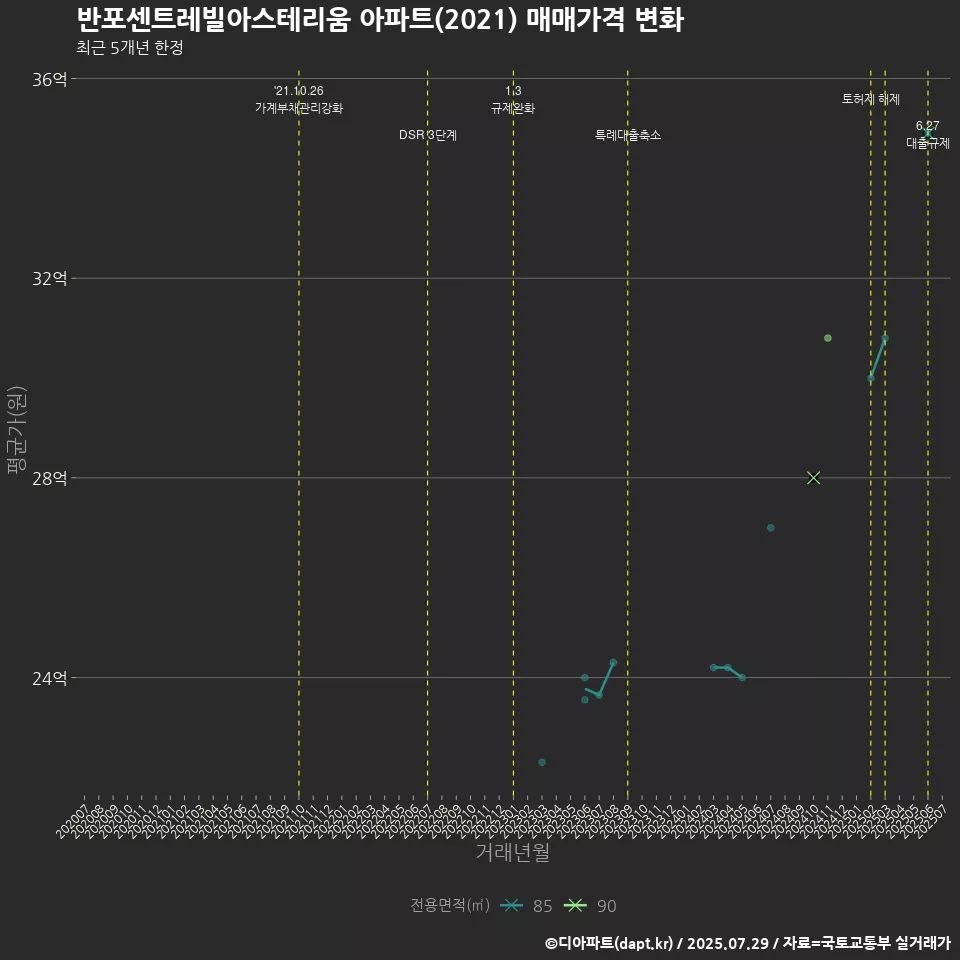반포센트레빌아스테리움 아파트(2021) 매매가격 변화