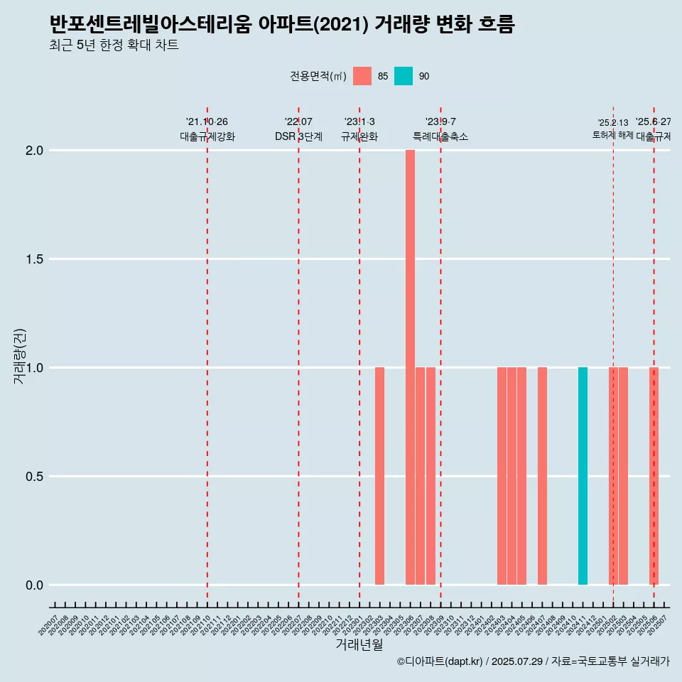 반포센트레빌아스테리움 아파트(2021) 거래량 변화 흐름