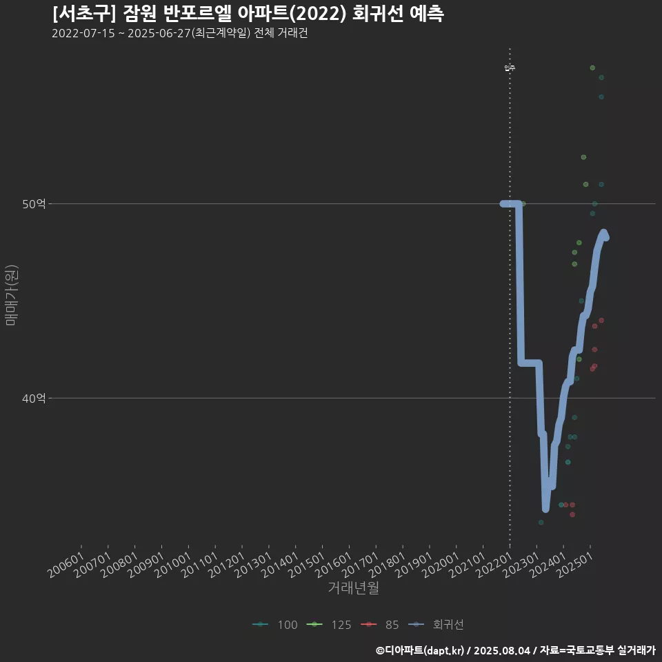 [서초구] 잠원 반포르엘 아파트(2022) 회귀선 예측