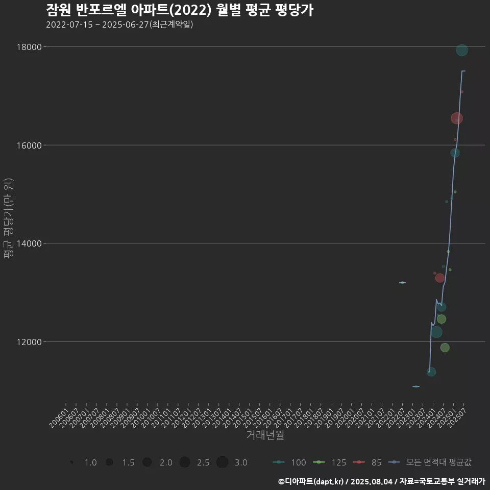 잠원 반포르엘 아파트(2022) 월별 평균 평당가