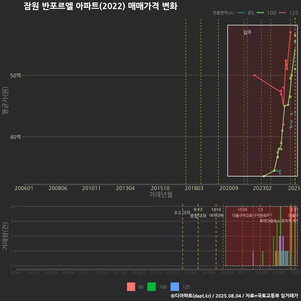 잠원 반포르엘 아파트(2022) 매매가격 변화