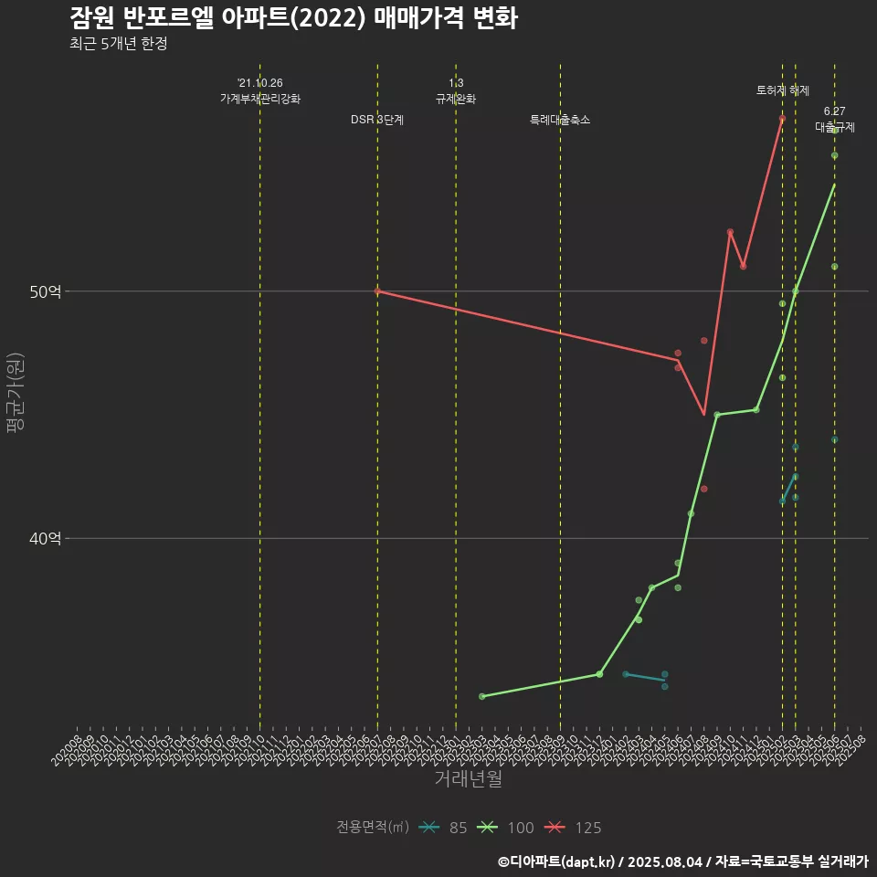 잠원 반포르엘 아파트(2022) 매매가격 변화