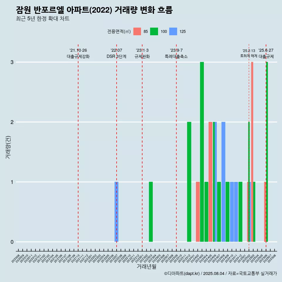 잠원 반포르엘 아파트(2022) 거래량 변화 흐름