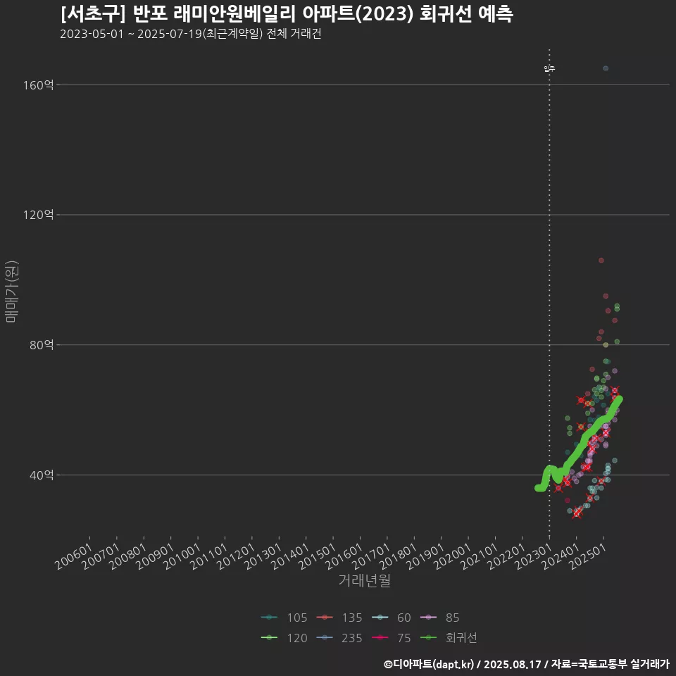 [서초구] 반포 래미안원베일리 아파트(2023) 회귀선 예측