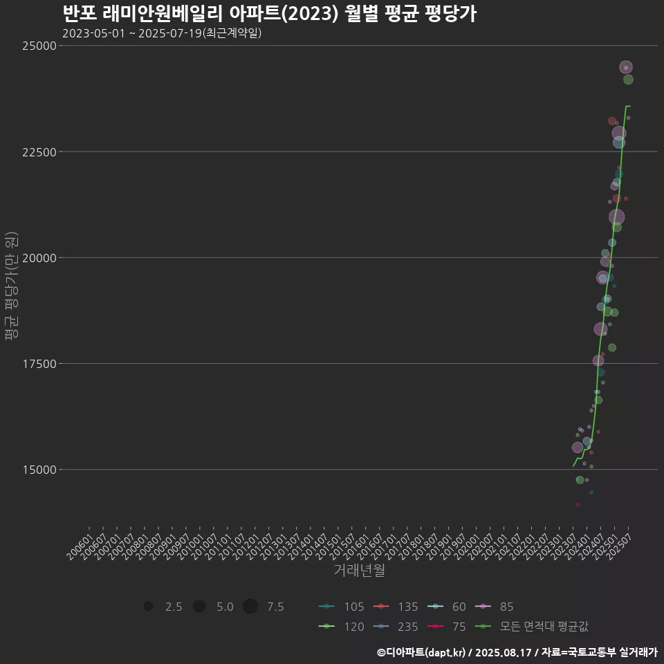 반포 래미안원베일리 아파트(2023) 월별 평균 평당가
