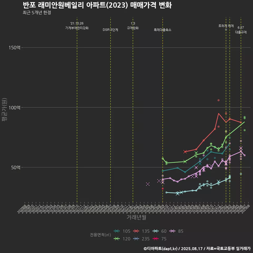 반포 래미안원베일리 아파트(2023) 매매가격 변화