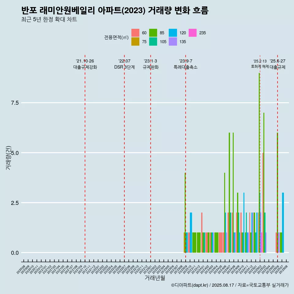 반포 래미안원베일리 아파트(2023) 거래량 변화 흐름