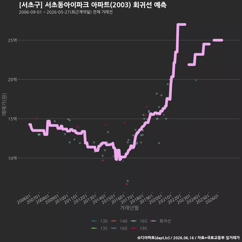 [서초구] 서초동아이파크 아파트(2003) 회귀선 예측