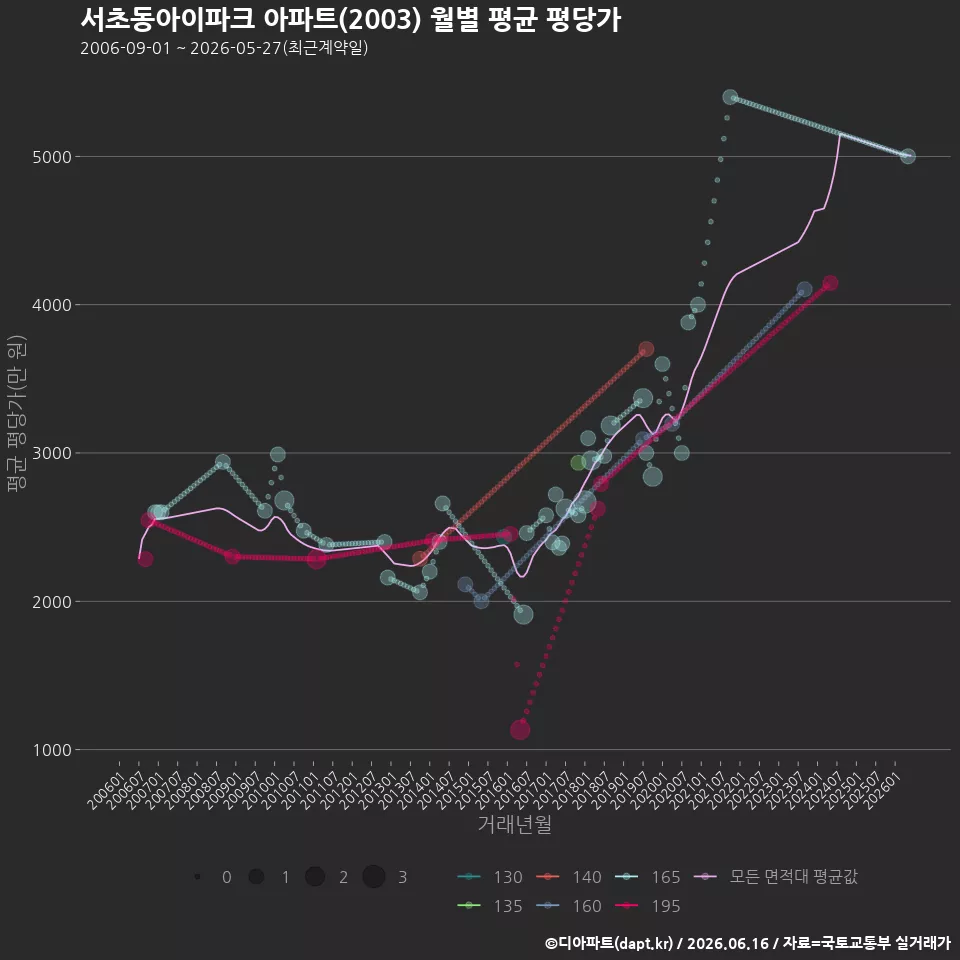 서초동아이파크 아파트(2003) 월별 평균 평당가