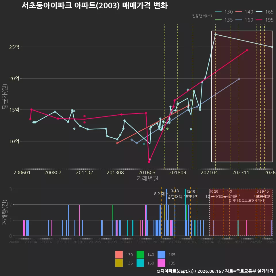 서초동아이파크 아파트(2003) 매매가격 변화