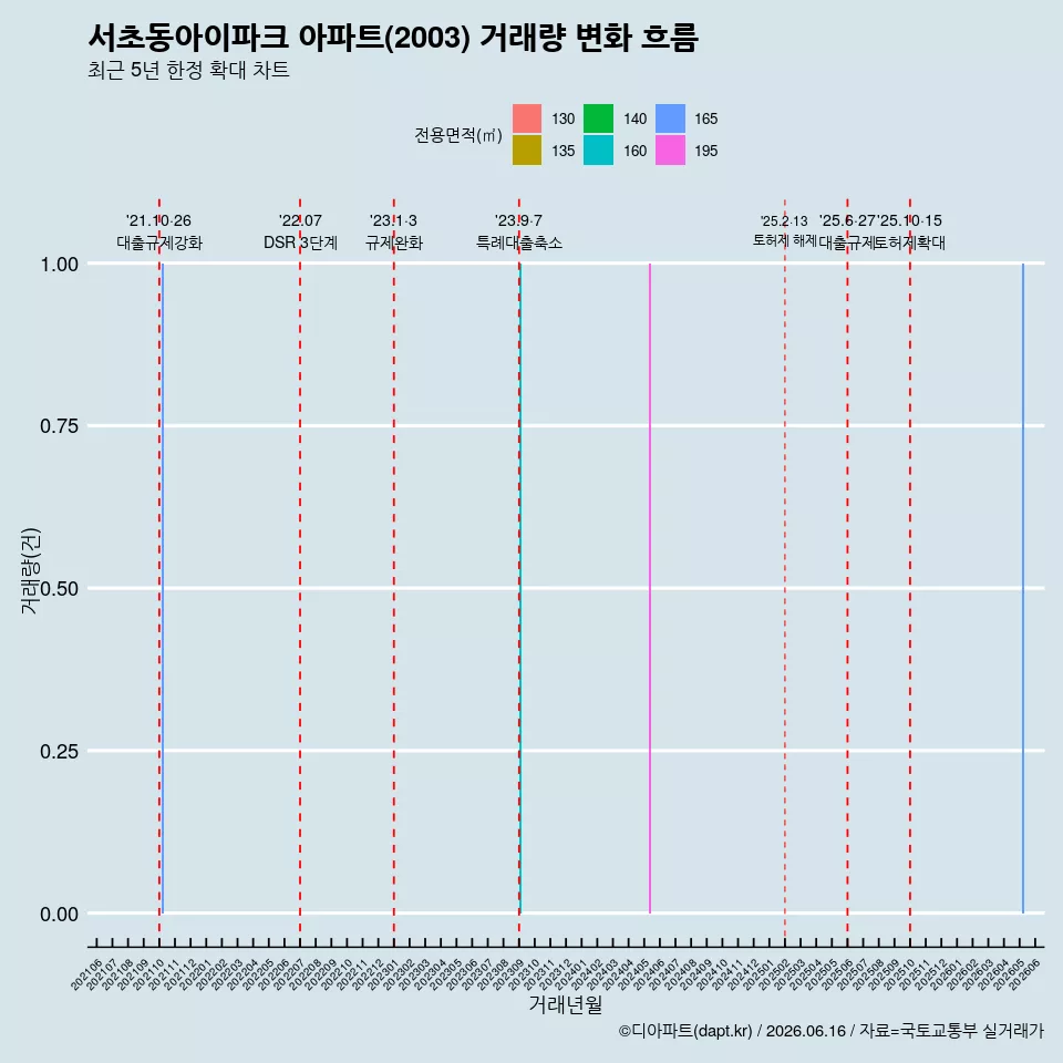 서초동아이파크 아파트(2003) 거래량 변화 흐름