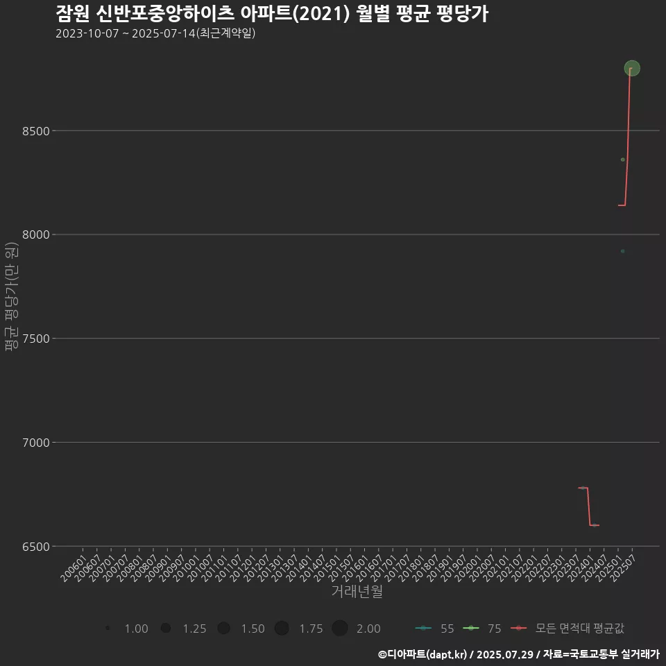 잠원 신반포중앙하이츠 아파트(2021) 월별 평균 평당가