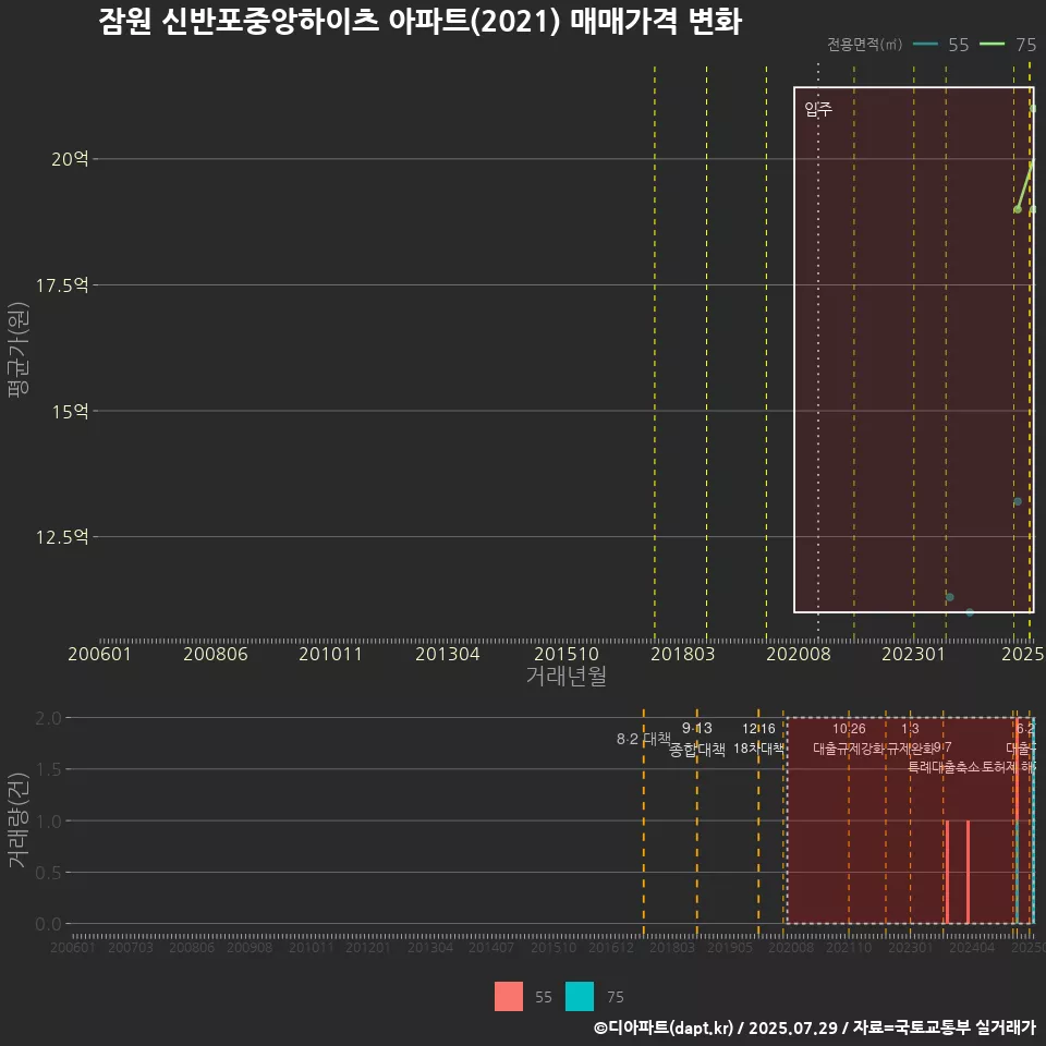 잠원 신반포중앙하이츠 아파트(2021) 매매가격 변화