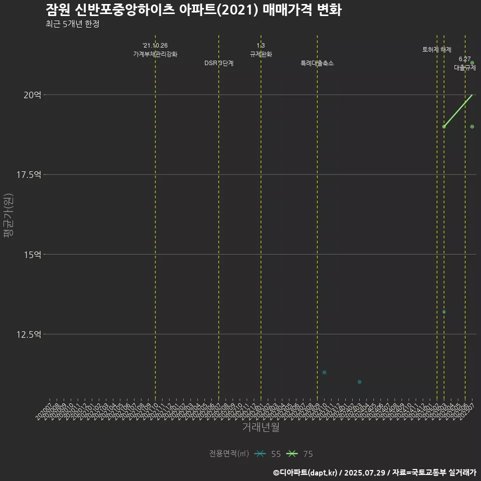 잠원 신반포중앙하이츠 아파트(2021) 매매가격 변화