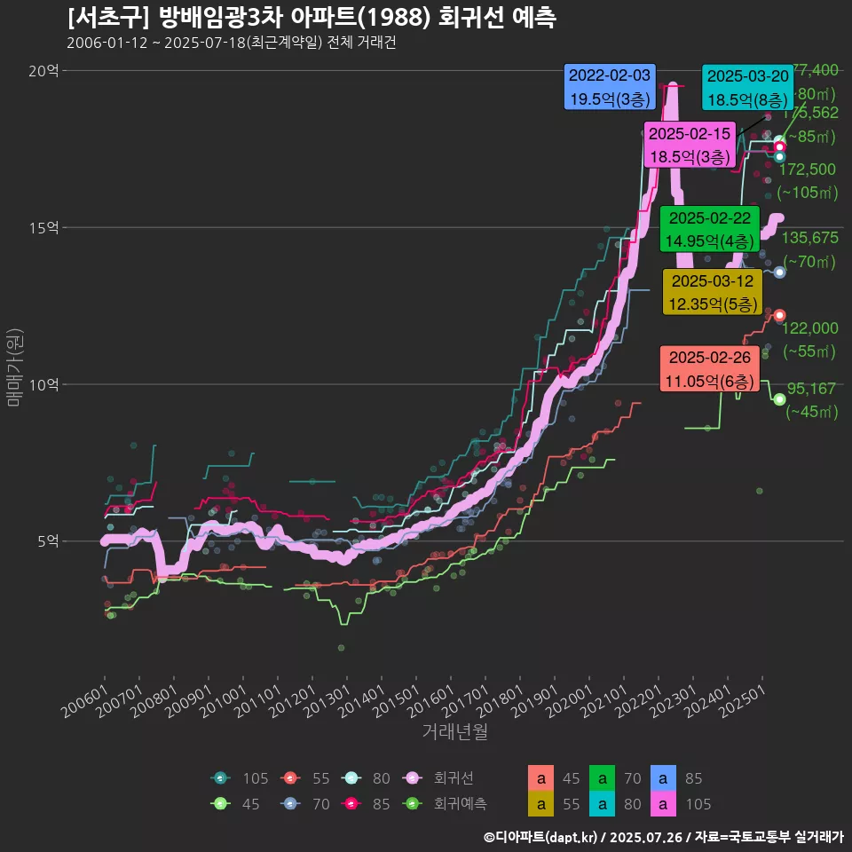 [서초구] 방배임광3차 아파트(1988) 회귀선 예측