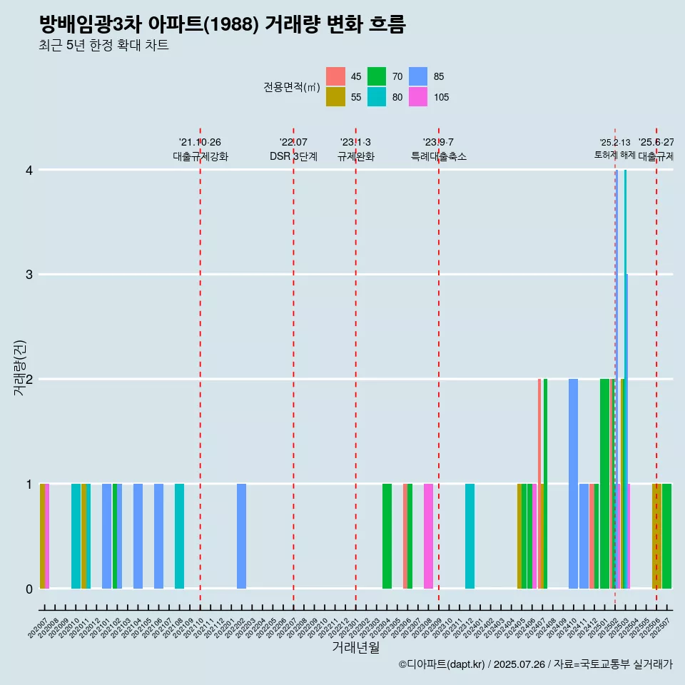 방배임광3차 아파트(1988) 거래량 변화 흐름
