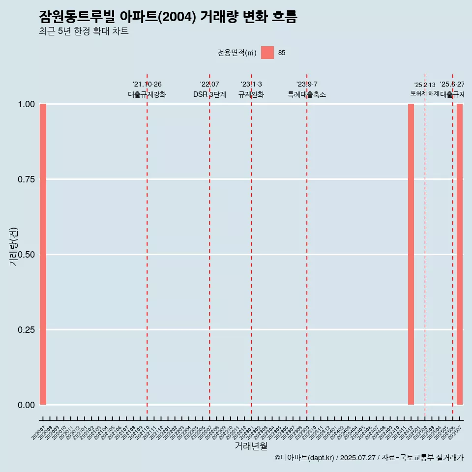 잠원동트루빌 아파트(2004) 거래량 변화 흐름