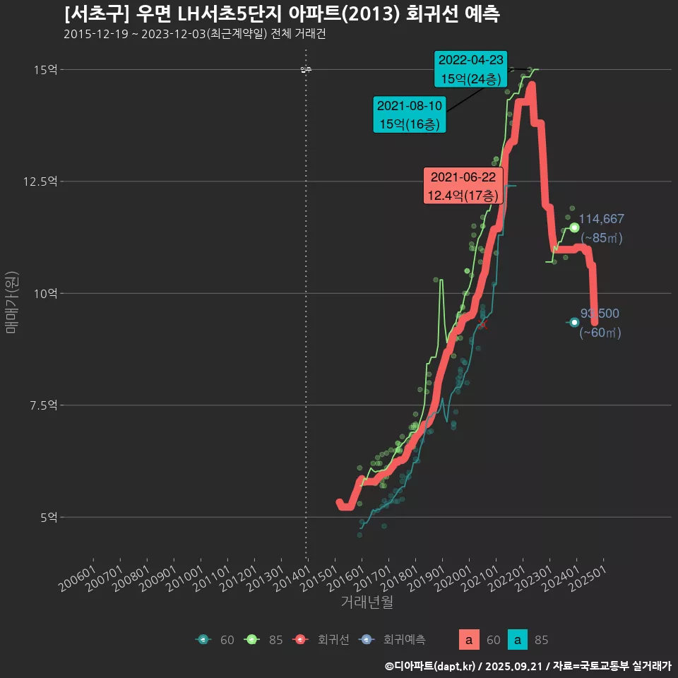 [서초구] 우면 LH서초5단지 아파트(2013) 회귀선 예측