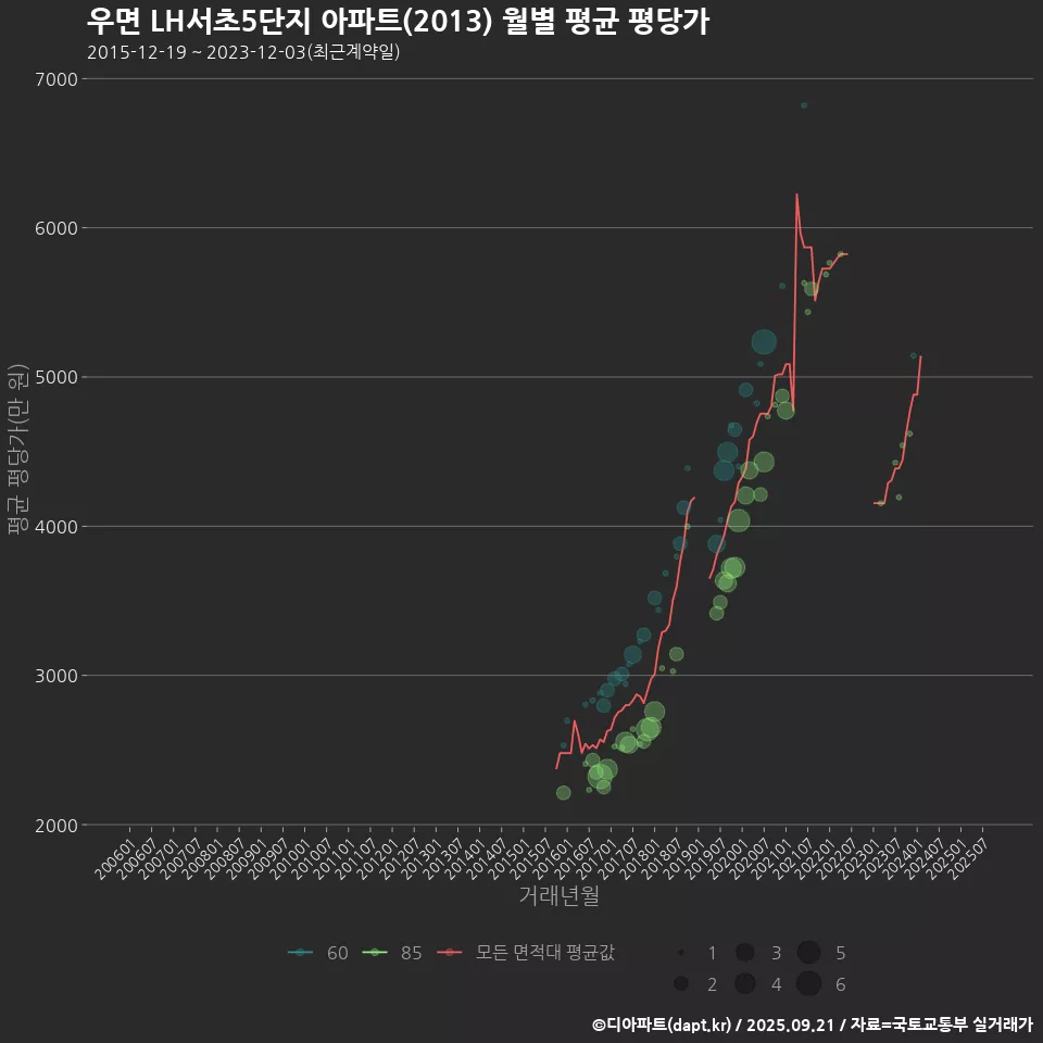 우면 LH서초5단지 아파트(2013) 월별 평균 평당가