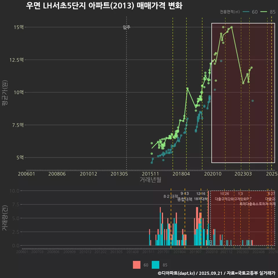 우면 LH서초5단지 아파트(2013) 매매가격 변화