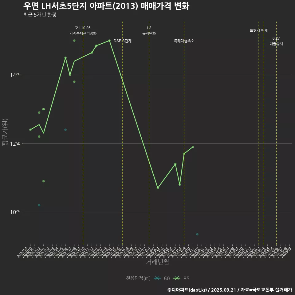 우면 LH서초5단지 아파트(2013) 매매가격 변화