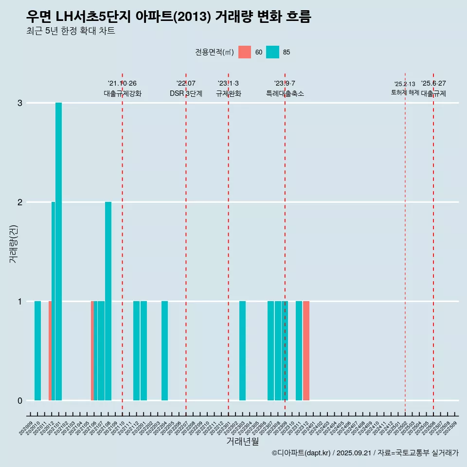 우면 LH서초5단지 아파트(2013) 거래량 변화 흐름