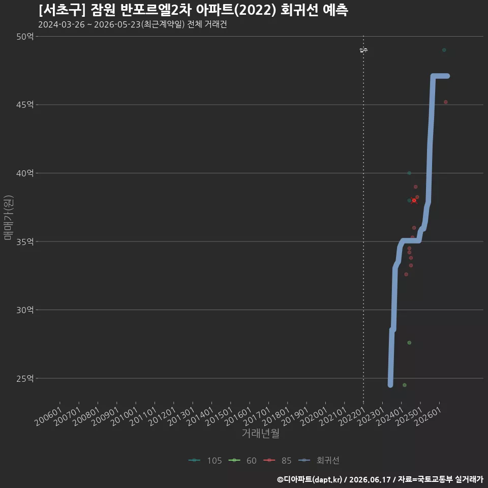 [서초구] 잠원 반포르엘2차 아파트(2022) 회귀선 예측