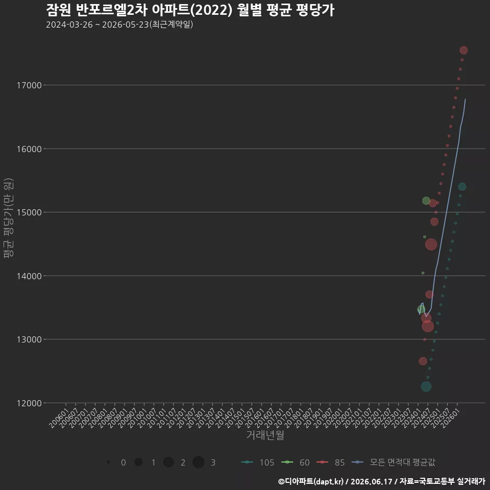 잠원 반포르엘2차 아파트(2022) 월별 평균 평당가