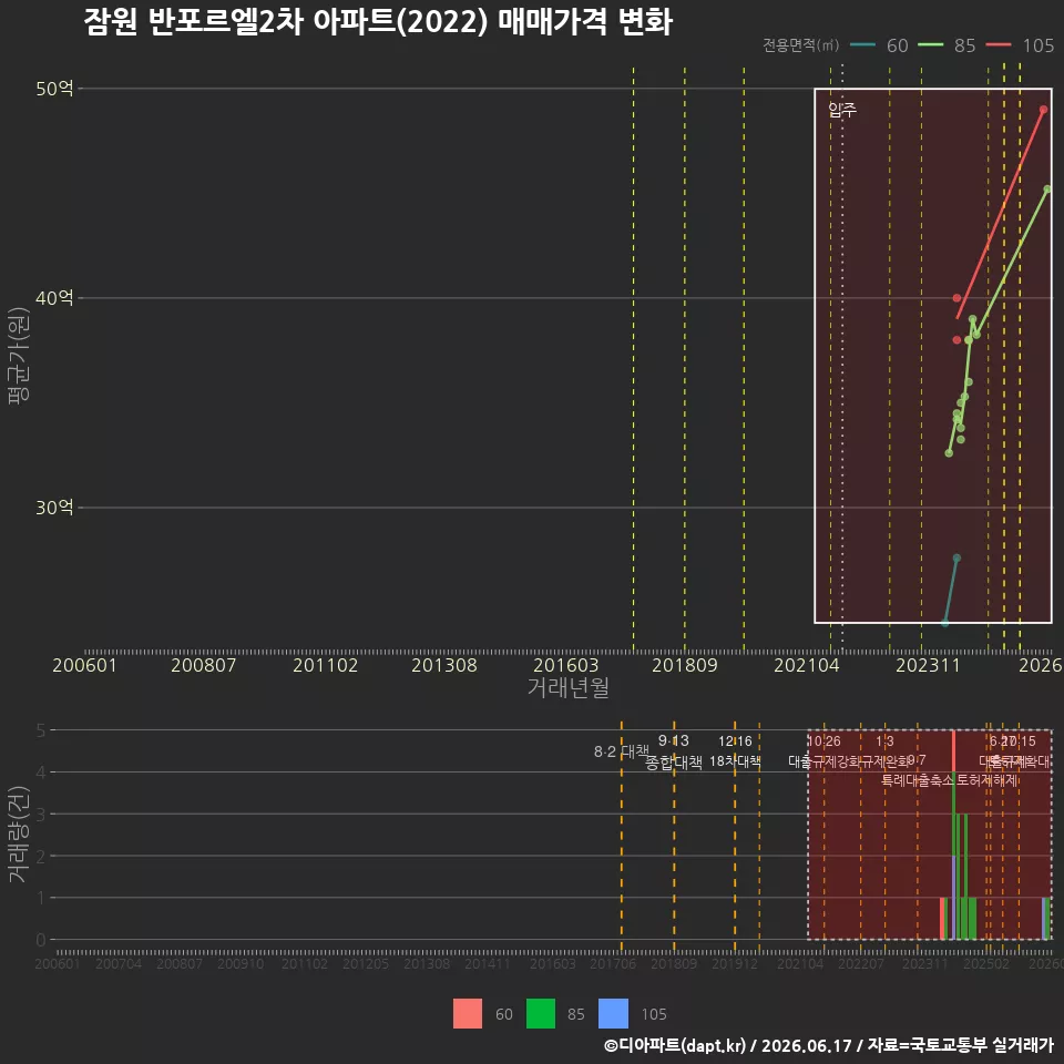 잠원 반포르엘2차 아파트(2022) 매매가격 변화