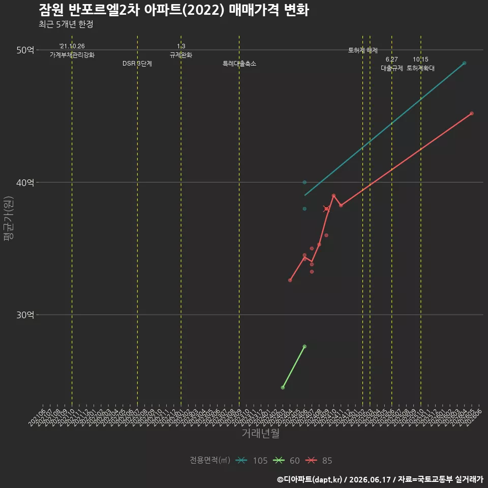 잠원 반포르엘2차 아파트(2022) 매매가격 변화