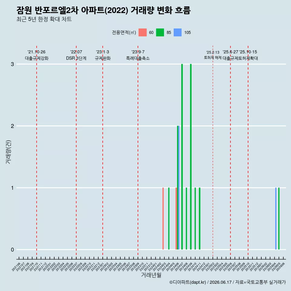 잠원 반포르엘2차 아파트(2022) 거래량 변화 흐름