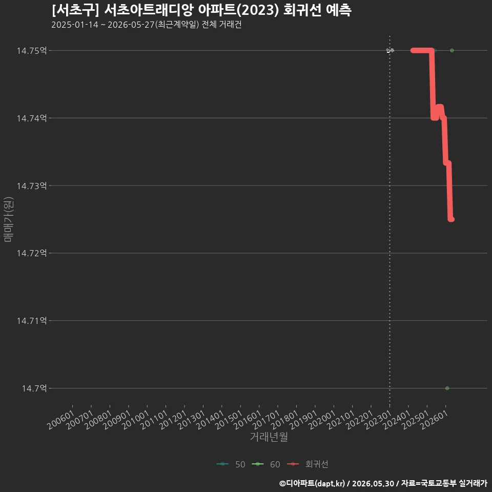 [서초구] 서초아트래디앙 아파트(2023) 회귀선 예측