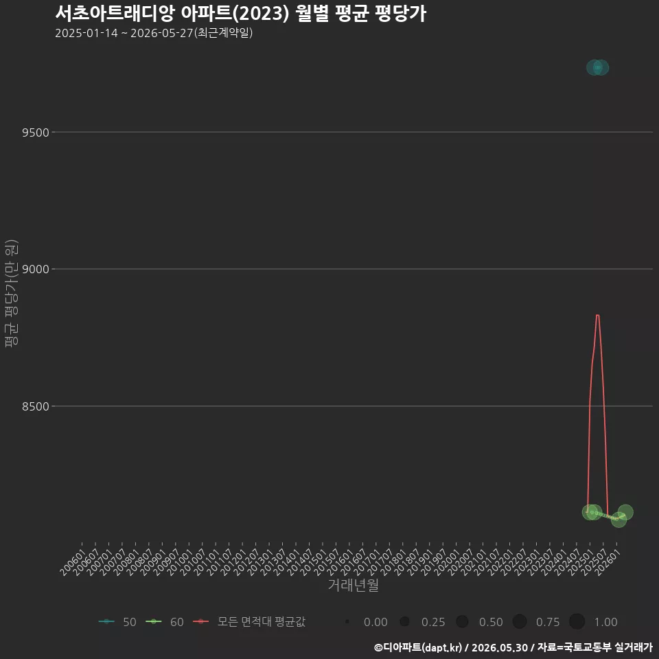 서초아트래디앙 아파트(2023) 월별 평균 평당가