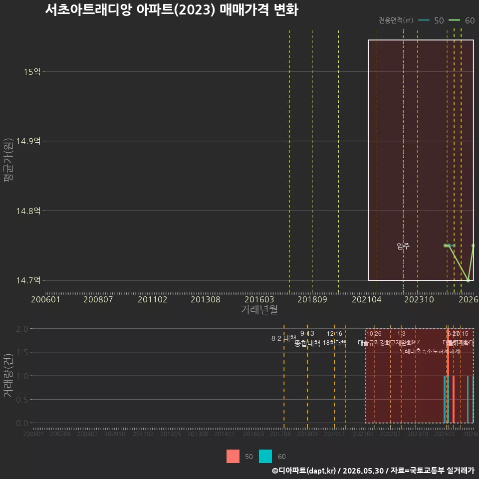 서초아트래디앙 아파트(2023) 매매가격 변화