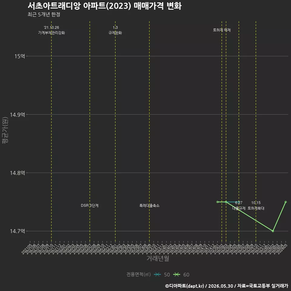 서초아트래디앙 아파트(2023) 매매가격 변화